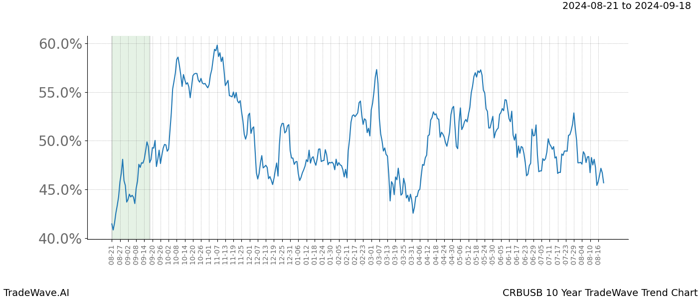 TradeWave Trend Chart CRBUSB shows the average trend of the financial instrument over the past 10 years. Sharp uptrends and downtrends signal a potential TradeWave opportunity