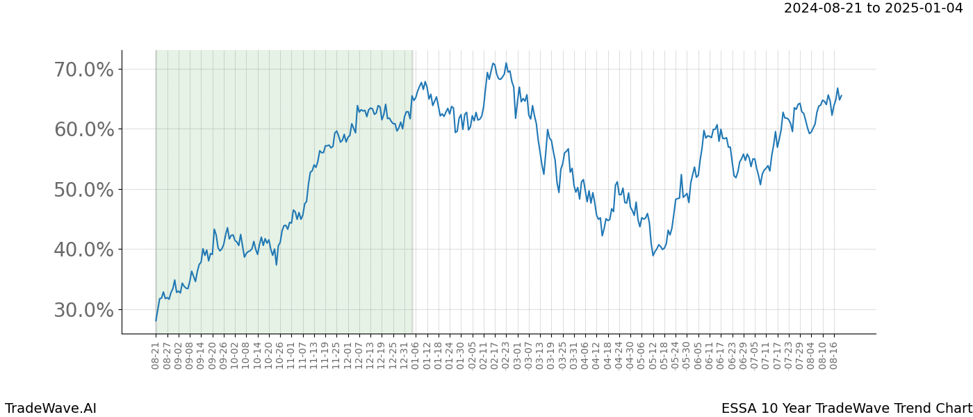 TradeWave Trend Chart ESSA shows the average trend of the financial instrument over the past 10 years. Sharp uptrends and downtrends signal a potential TradeWave opportunity