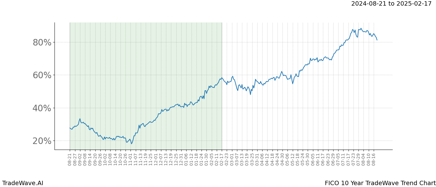 TradeWave Trend Chart FICO shows the average trend of the financial instrument over the past 10 years. Sharp uptrends and downtrends signal a potential TradeWave opportunity