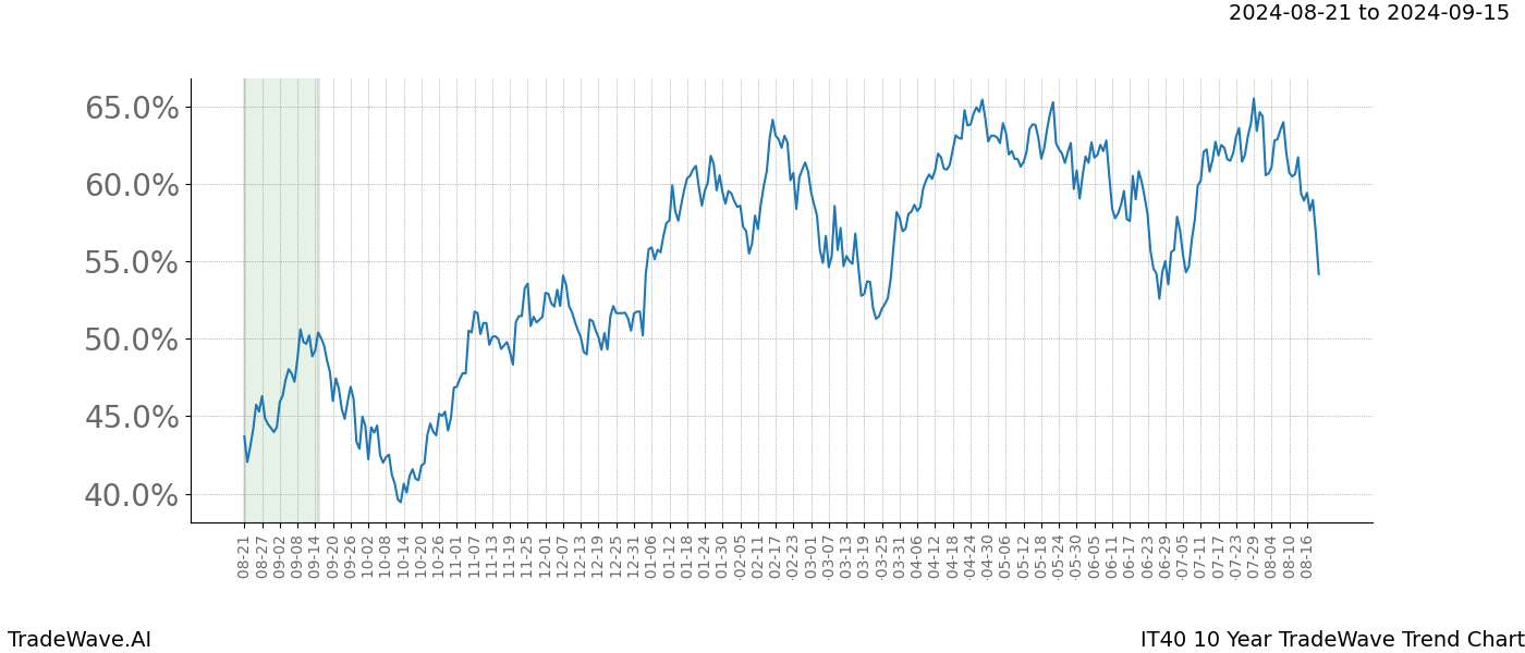 TradeWave Trend Chart IT40 shows the average trend of the financial instrument over the past 10 years. Sharp uptrends and downtrends signal a potential TradeWave opportunity