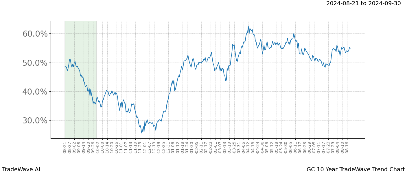 TradeWave Trend Chart GC shows the average trend of the financial instrument over the past 10 years. Sharp uptrends and downtrends signal a potential TradeWave opportunity