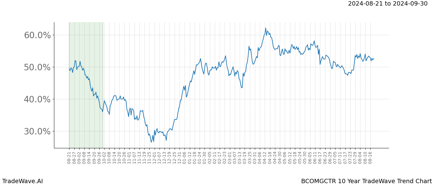 TradeWave Trend Chart BCOMGCTR shows the average trend of the financial instrument over the past 10 years. Sharp uptrends and downtrends signal a potential TradeWave opportunity