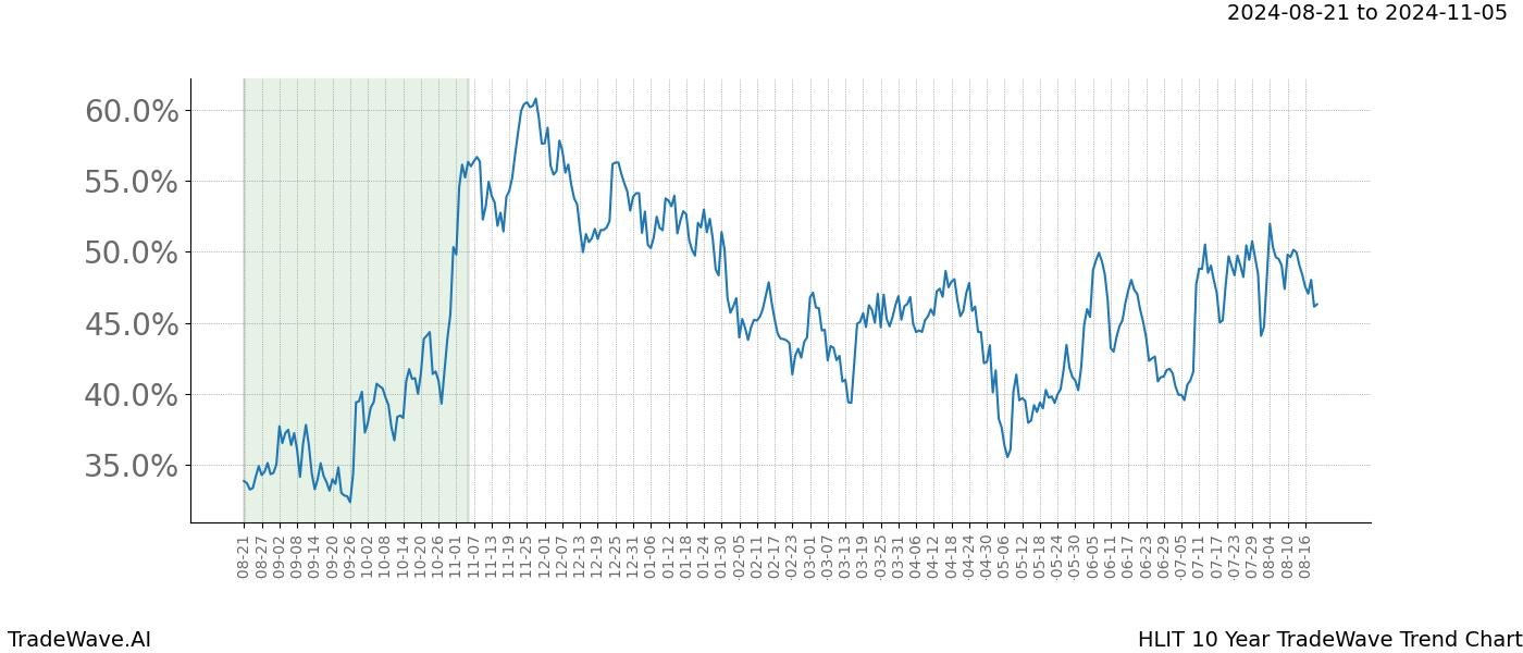 TradeWave Trend Chart HLIT shows the average trend of the financial instrument over the past 10 years. Sharp uptrends and downtrends signal a potential TradeWave opportunity