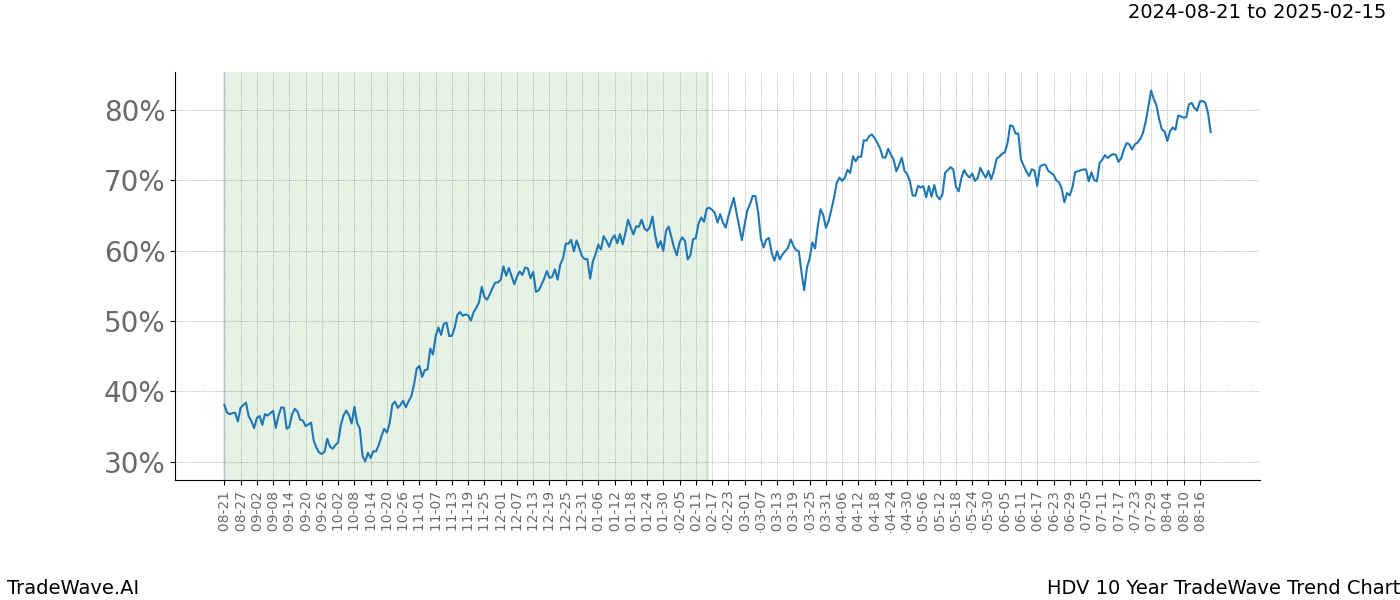 TradeWave Trend Chart HDV shows the average trend of the financial instrument over the past 10 years. Sharp uptrends and downtrends signal a potential TradeWave opportunity