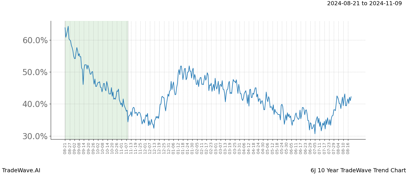 TradeWave Trend Chart 6J shows the average trend of the financial instrument over the past 10 years. Sharp uptrends and downtrends signal a potential TradeWave opportunity