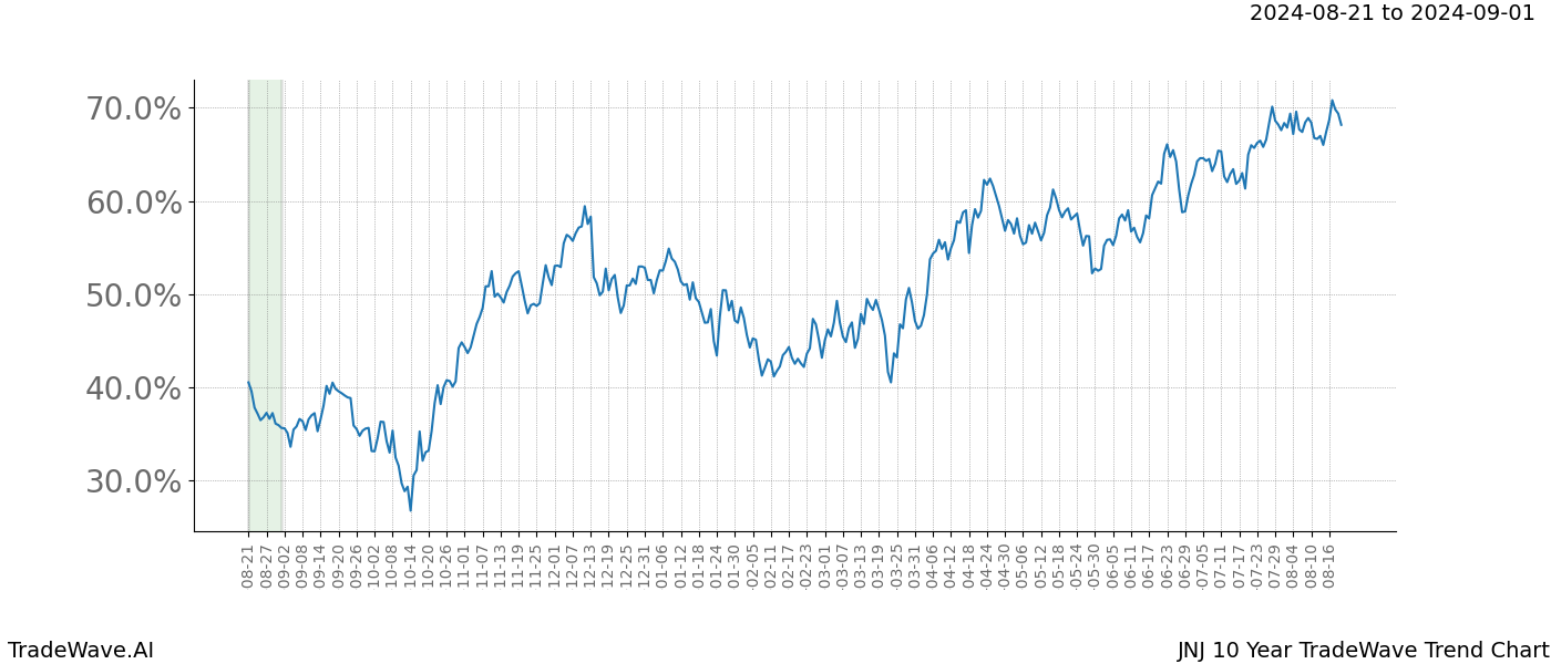 TradeWave Trend Chart JNJ shows the average trend of the financial instrument over the past 10 years. Sharp uptrends and downtrends signal a potential TradeWave opportunity