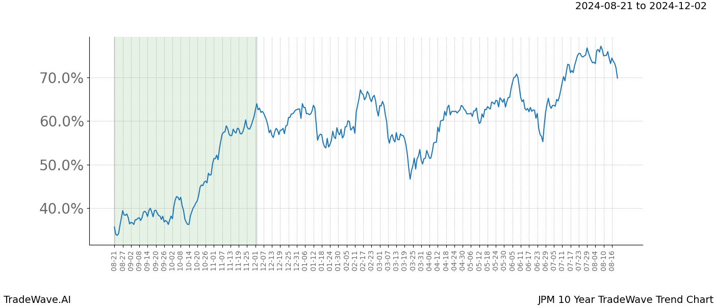 TradeWave Trend Chart JPM shows the average trend of the financial instrument over the past 10 years. Sharp uptrends and downtrends signal a potential TradeWave opportunity