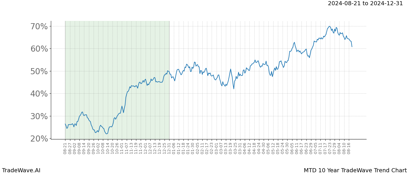 TradeWave Trend Chart MTD shows the average trend of the financial instrument over the past 10 years. Sharp uptrends and downtrends signal a potential TradeWave opportunity