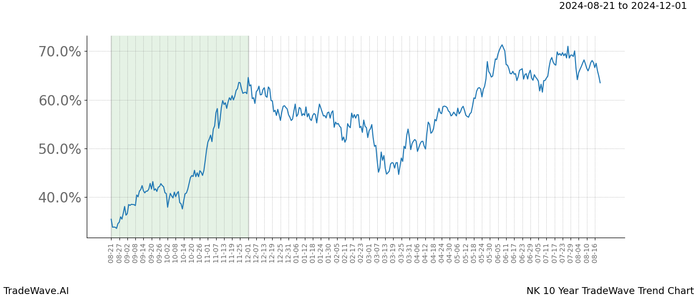 TradeWave Trend Chart NK shows the average trend of the financial instrument over the past 10 years. Sharp uptrends and downtrends signal a potential TradeWave opportunity