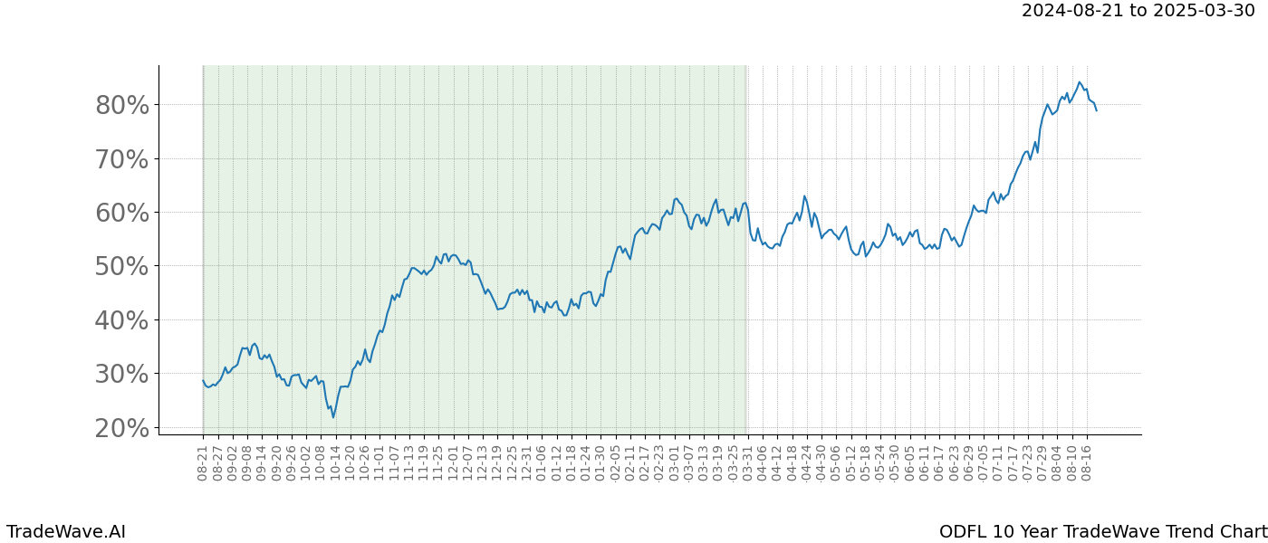 TradeWave Trend Chart ODFL shows the average trend of the financial instrument over the past 10 years. Sharp uptrends and downtrends signal a potential TradeWave opportunity