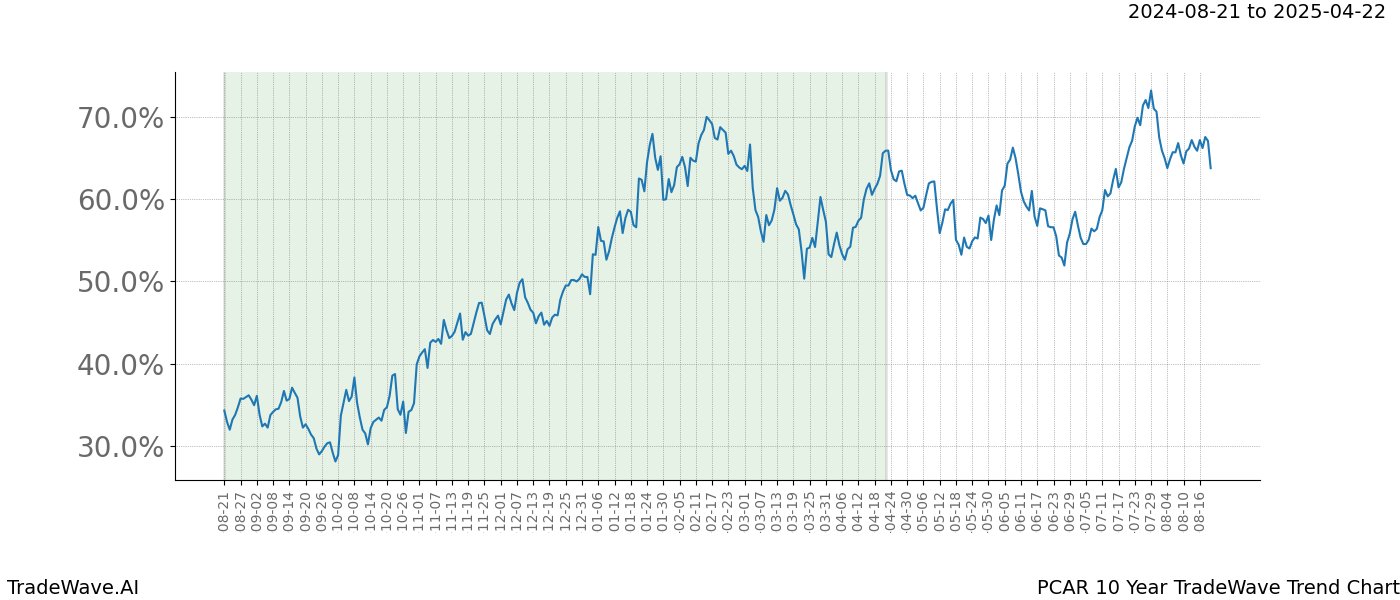 TradeWave Trend Chart PCAR shows the average trend of the financial instrument over the past 10 years. Sharp uptrends and downtrends signal a potential TradeWave opportunity