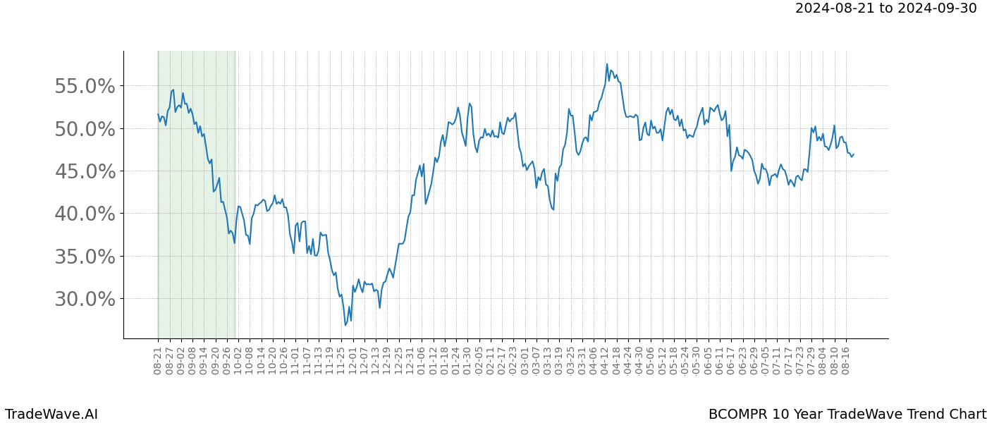 TradeWave Trend Chart BCOMPR shows the average trend of the financial instrument over the past 10 years. Sharp uptrends and downtrends signal a potential TradeWave opportunity