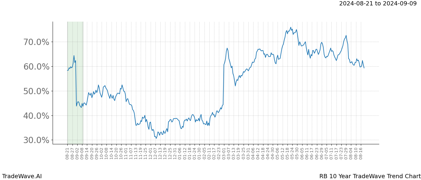 TradeWave Trend Chart RB shows the average trend of the financial instrument over the past 10 years. Sharp uptrends and downtrends signal a potential TradeWave opportunity