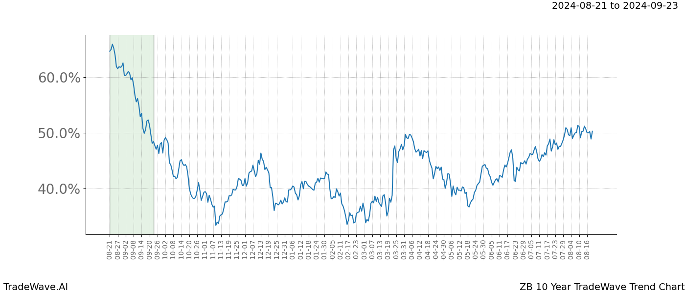 TradeWave Trend Chart ZB shows the average trend of the financial instrument over the past 10 years. Sharp uptrends and downtrends signal a potential TradeWave opportunity