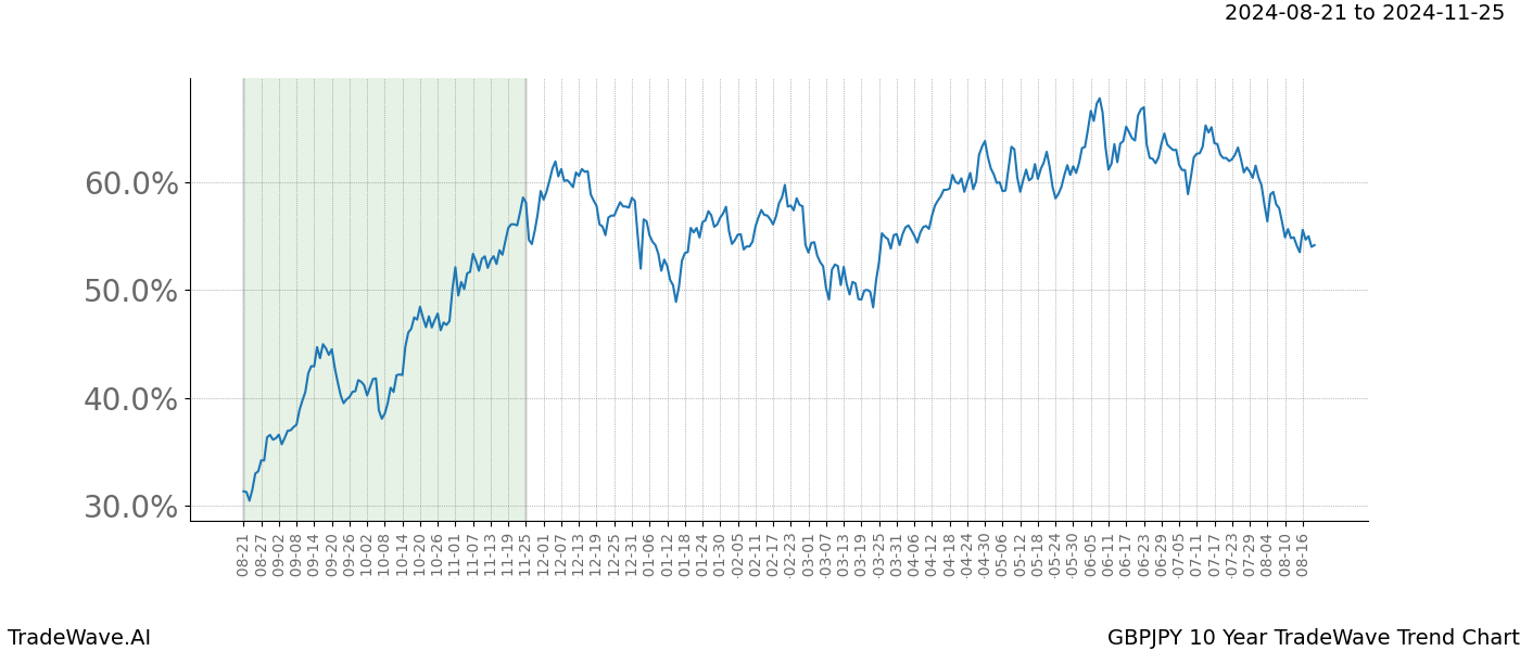 TradeWave Trend Chart GBPJPY shows the average trend of the financial instrument over the past 10 years. Sharp uptrends and downtrends signal a potential TradeWave opportunity