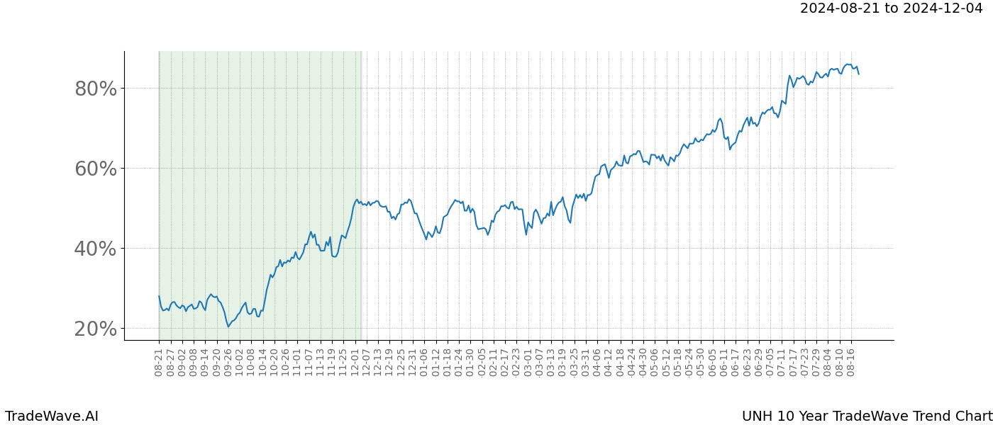 TradeWave Trend Chart UNH shows the average trend of the financial instrument over the past 10 years. Sharp uptrends and downtrends signal a potential TradeWave opportunity