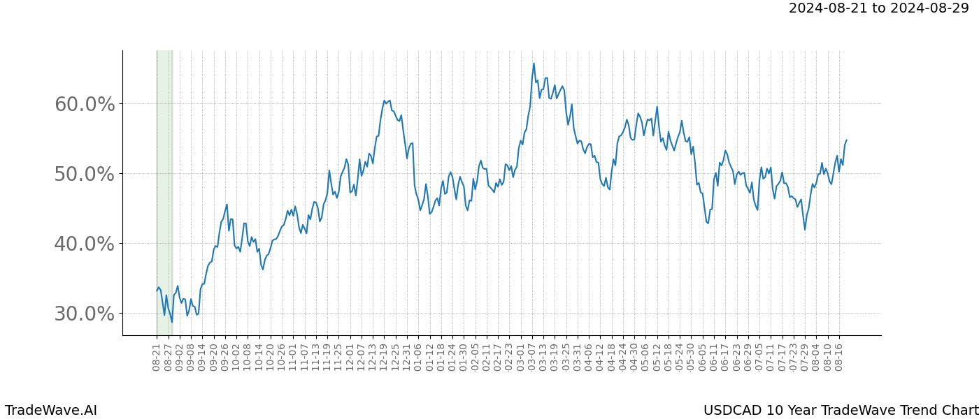 TradeWave Trend Chart USDCAD shows the average trend of the financial instrument over the past 10 years. Sharp uptrends and downtrends signal a potential TradeWave opportunity