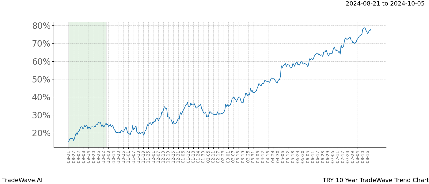 TradeWave Trend Chart TRY shows the average trend of the financial instrument over the past 10 years. Sharp uptrends and downtrends signal a potential TradeWave opportunity