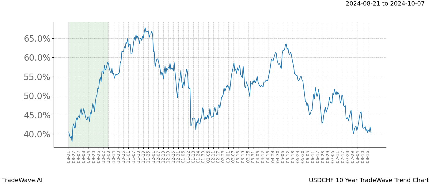 TradeWave Trend Chart USDCHF shows the average trend of the financial instrument over the past 10 years. Sharp uptrends and downtrends signal a potential TradeWave opportunity