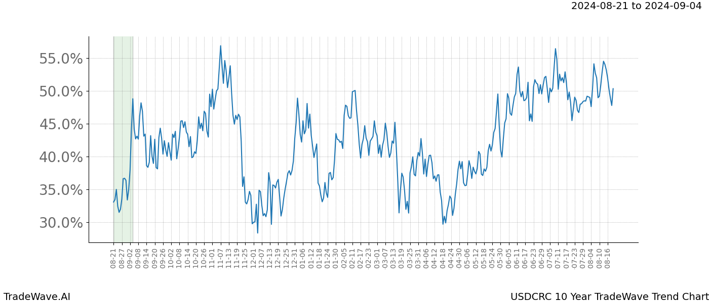 TradeWave Trend Chart USDCRC shows the average trend of the financial instrument over the past 10 years. Sharp uptrends and downtrends signal a potential TradeWave opportunity