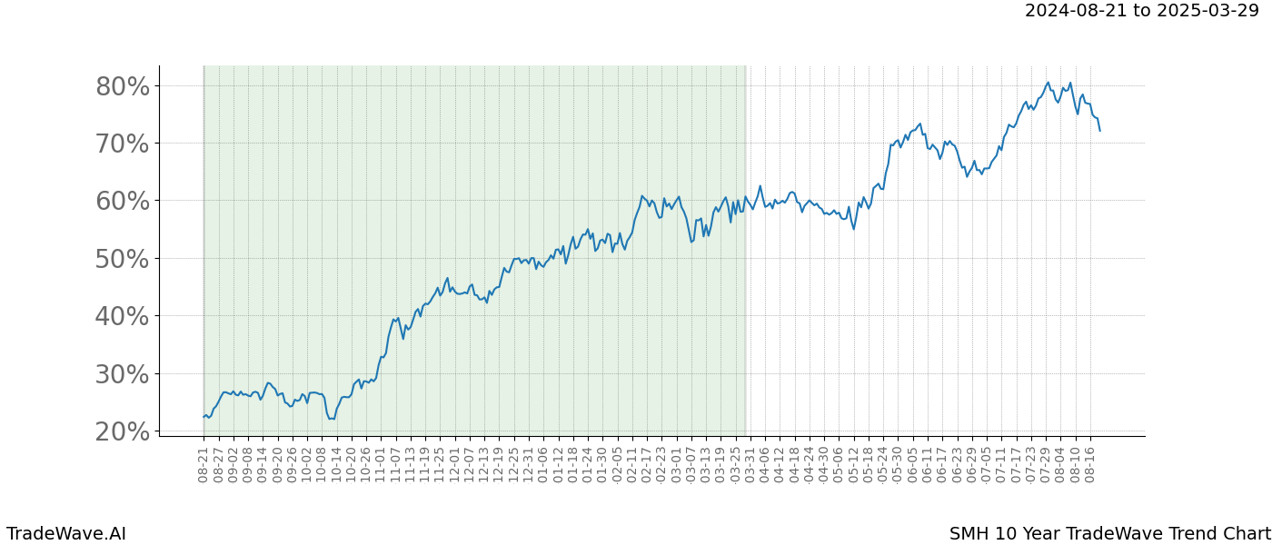 TradeWave Trend Chart SMH shows the average trend of the financial instrument over the past 10 years. Sharp uptrends and downtrends signal a potential TradeWave opportunity