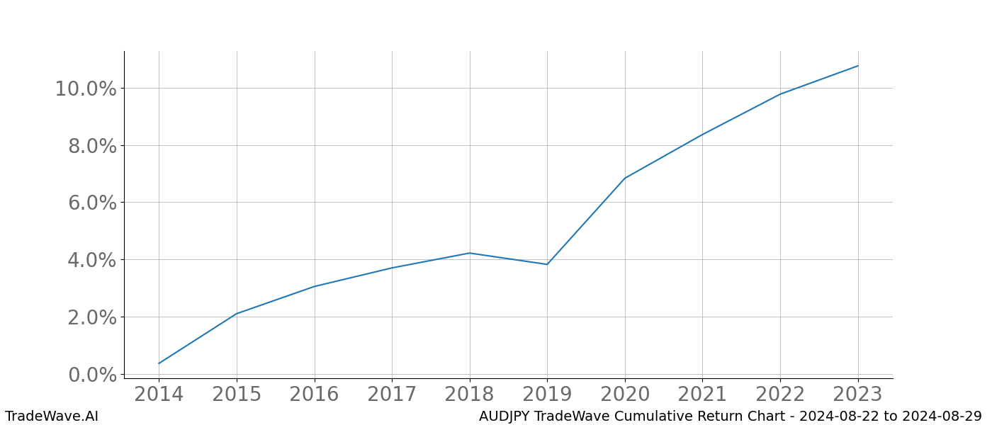 Cumulative chart AUDJPY for date range: 2024-08-22 to 2024-08-29 - this chart shows the cumulative return of the TradeWave opportunity date range for AUDJPY when bought on 2024-08-22 and sold on 2024-08-29 - this percent chart shows the capital growth for the date range over the past 10 years 