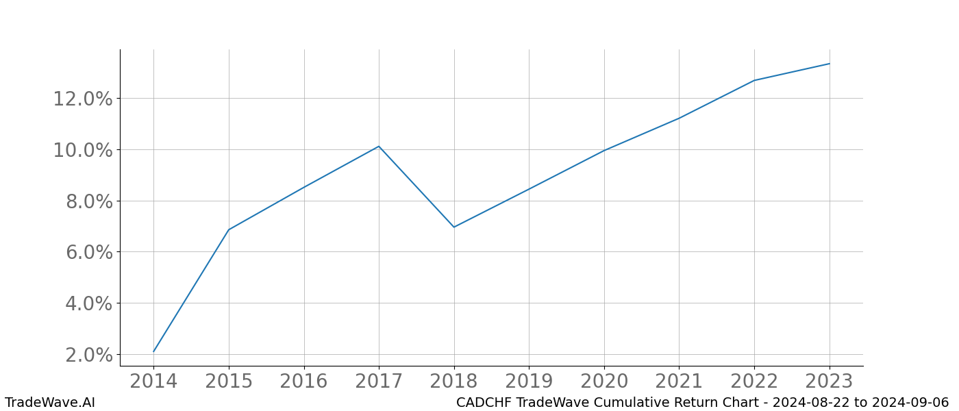 Cumulative chart CADCHF for date range: 2024-08-22 to 2024-09-06 - this chart shows the cumulative return of the TradeWave opportunity date range for CADCHF when bought on 2024-08-22 and sold on 2024-09-06 - this percent chart shows the capital growth for the date range over the past 10 years 