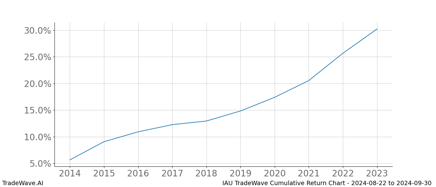 Cumulative chart IAU for date range: 2024-08-22 to 2024-09-30 - this chart shows the cumulative return of the TradeWave opportunity date range for IAU when bought on 2024-08-22 and sold on 2024-09-30 - this percent chart shows the capital growth for the date range over the past 10 years 