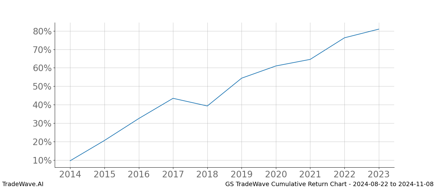 Cumulative chart GS for date range: 2024-08-22 to 2024-11-08 - this chart shows the cumulative return of the TradeWave opportunity date range for GS when bought on 2024-08-22 and sold on 2024-11-08 - this percent chart shows the capital growth for the date range over the past 10 years 