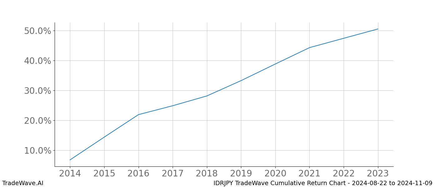 Cumulative chart IDRJPY for date range: 2024-08-22 to 2024-11-09 - this chart shows the cumulative return of the TradeWave opportunity date range for IDRJPY when bought on 2024-08-22 and sold on 2024-11-09 - this percent chart shows the capital growth for the date range over the past 10 years 