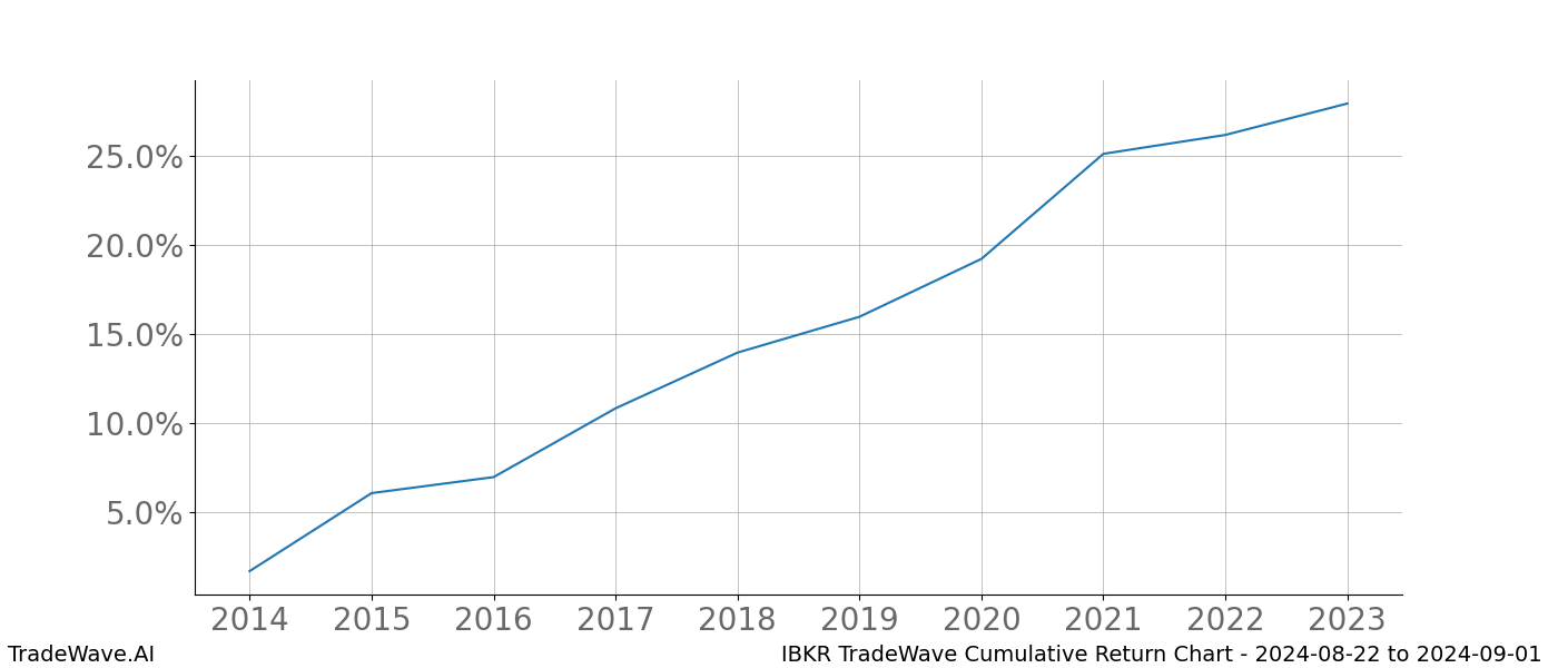 Cumulative chart IBKR for date range: 2024-08-22 to 2024-09-01 - this chart shows the cumulative return of the TradeWave opportunity date range for IBKR when bought on 2024-08-22 and sold on 2024-09-01 - this percent chart shows the capital growth for the date range over the past 10 years 