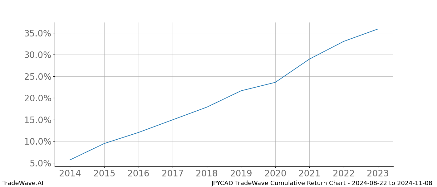 Cumulative chart JPYCAD for date range: 2024-08-22 to 2024-11-08 - this chart shows the cumulative return of the TradeWave opportunity date range for JPYCAD when bought on 2024-08-22 and sold on 2024-11-08 - this percent chart shows the capital growth for the date range over the past 10 years 