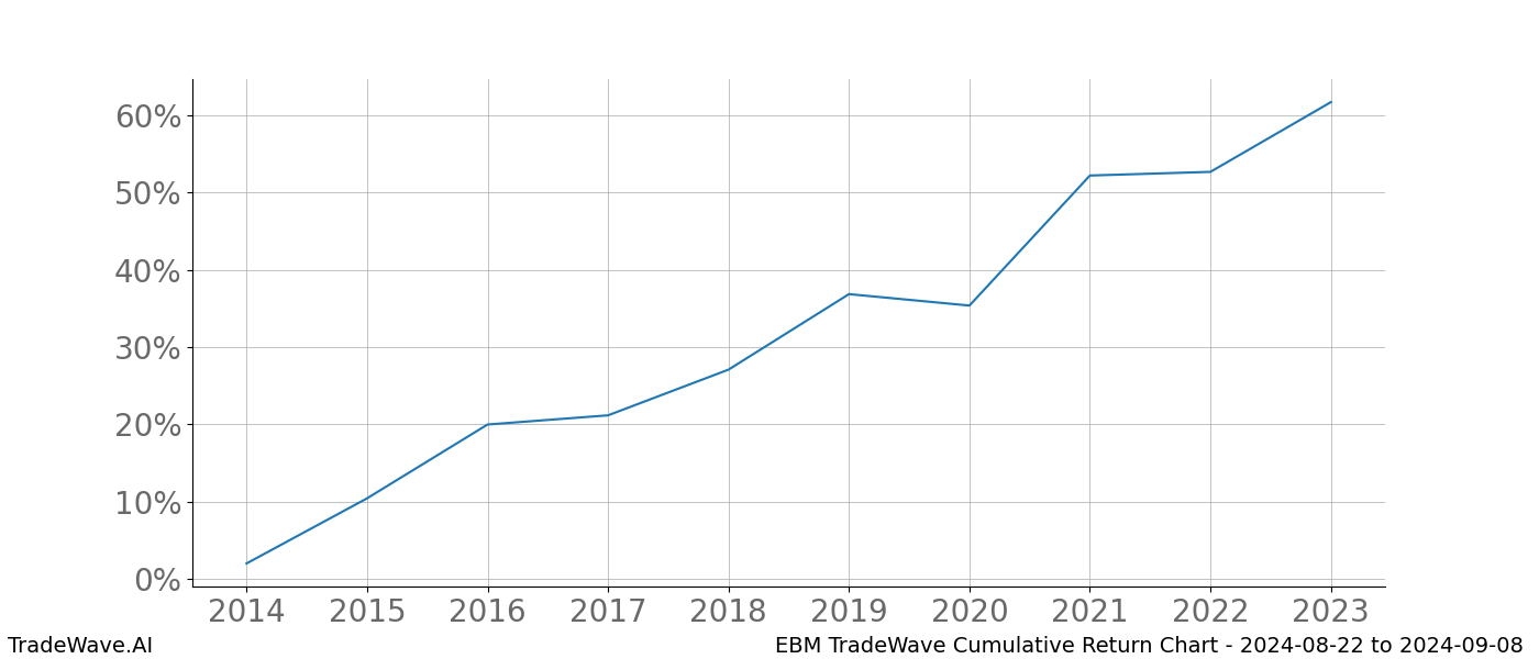 Cumulative chart EBM for date range: 2024-08-22 to 2024-09-08 - this chart shows the cumulative return of the TradeWave opportunity date range for EBM when bought on 2024-08-22 and sold on 2024-09-08 - this percent chart shows the capital growth for the date range over the past 10 years 