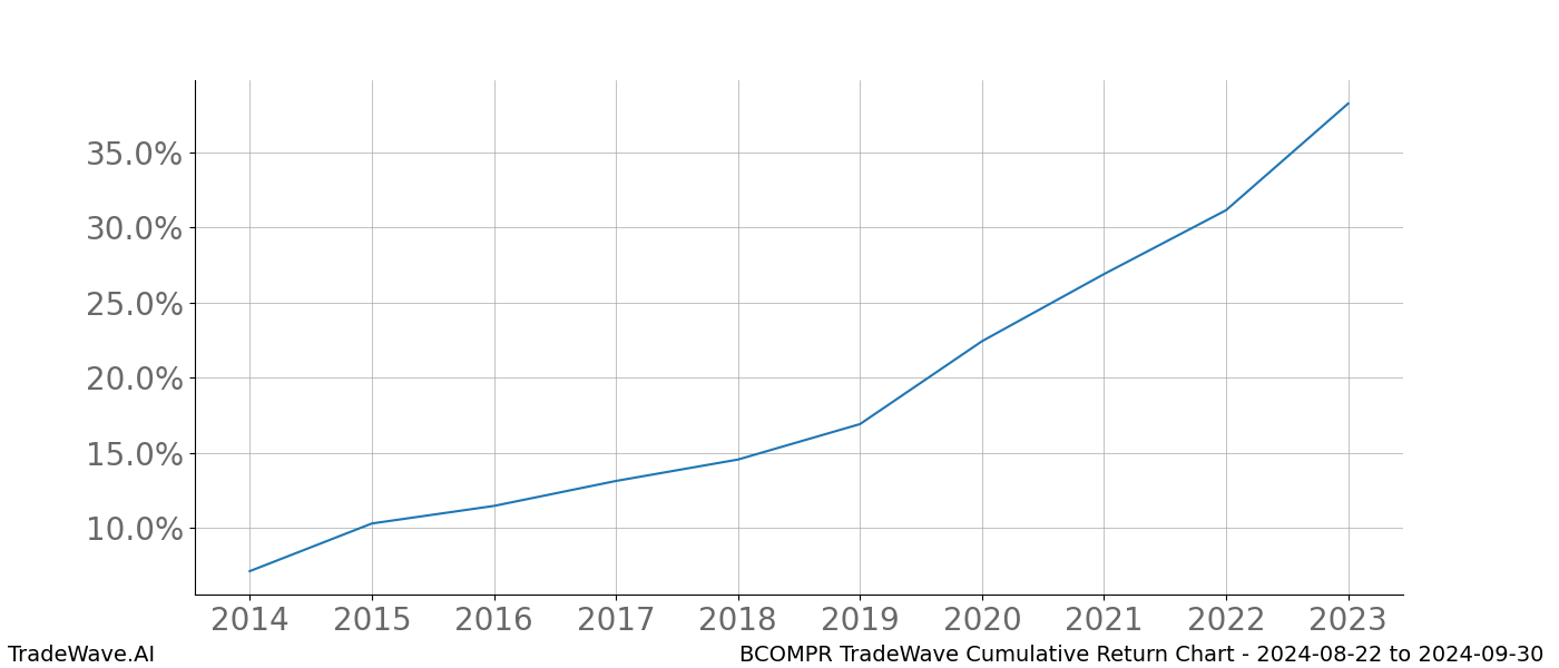 Cumulative chart BCOMPR for date range: 2024-08-22 to 2024-09-30 - this chart shows the cumulative return of the TradeWave opportunity date range for BCOMPR when bought on 2024-08-22 and sold on 2024-09-30 - this percent chart shows the capital growth for the date range over the past 10 years 