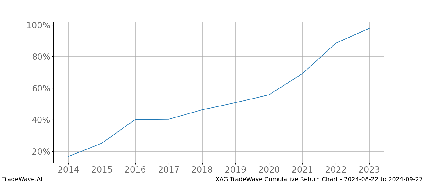 Cumulative chart XAG for date range: 2024-08-22 to 2024-09-27 - this chart shows the cumulative return of the TradeWave opportunity date range for XAG when bought on 2024-08-22 and sold on 2024-09-27 - this percent chart shows the capital growth for the date range over the past 10 years 