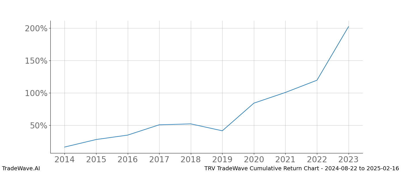 Cumulative chart TRV for date range: 2024-08-22 to 2025-02-16 - this chart shows the cumulative return of the TradeWave opportunity date range for TRV when bought on 2024-08-22 and sold on 2025-02-16 - this percent chart shows the capital growth for the date range over the past 10 years 