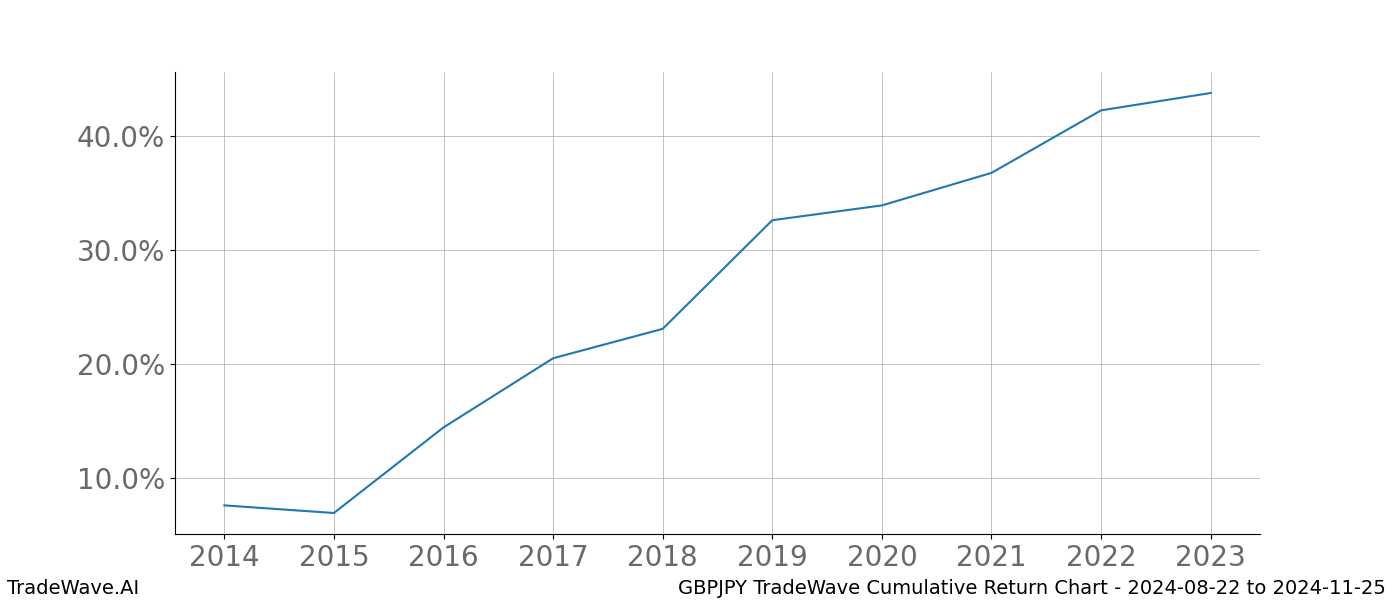 Cumulative chart GBPJPY for date range: 2024-08-22 to 2024-11-25 - this chart shows the cumulative return of the TradeWave opportunity date range for GBPJPY when bought on 2024-08-22 and sold on 2024-11-25 - this percent chart shows the capital growth for the date range over the past 10 years 