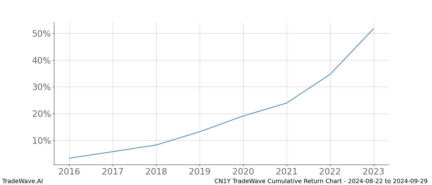 Cumulative chart CN1Y for date range: 2024-08-22 to 2024-09-29 - this chart shows the cumulative return of the TradeWave opportunity date range for CN1Y when bought on 2024-08-22 and sold on 2024-09-29 - this percent chart shows the capital growth for the date range over the past 8 years 