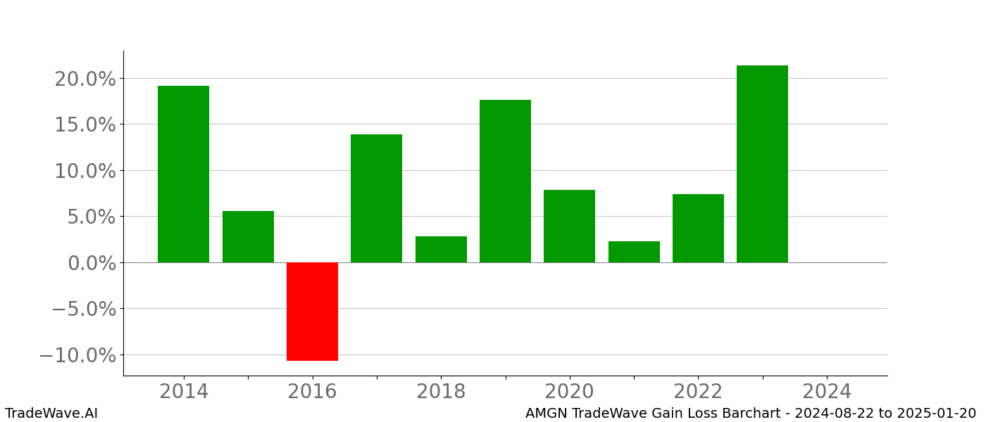 Gain/Loss barchart AMGN for date range: 2024-08-22 to 2025-01-20 - this chart shows the gain/loss of the TradeWave opportunity for AMGN buying on 2024-08-22 and selling it on 2025-01-20 - this barchart is showing 10 years of history