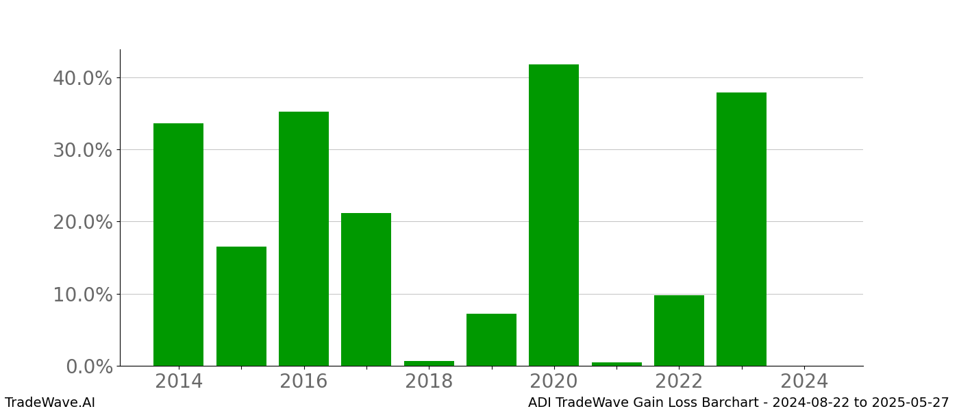 Gain/Loss barchart ADI for date range: 2024-08-22 to 2025-05-27 - this chart shows the gain/loss of the TradeWave opportunity for ADI buying on 2024-08-22 and selling it on 2025-05-27 - this barchart is showing 10 years of history