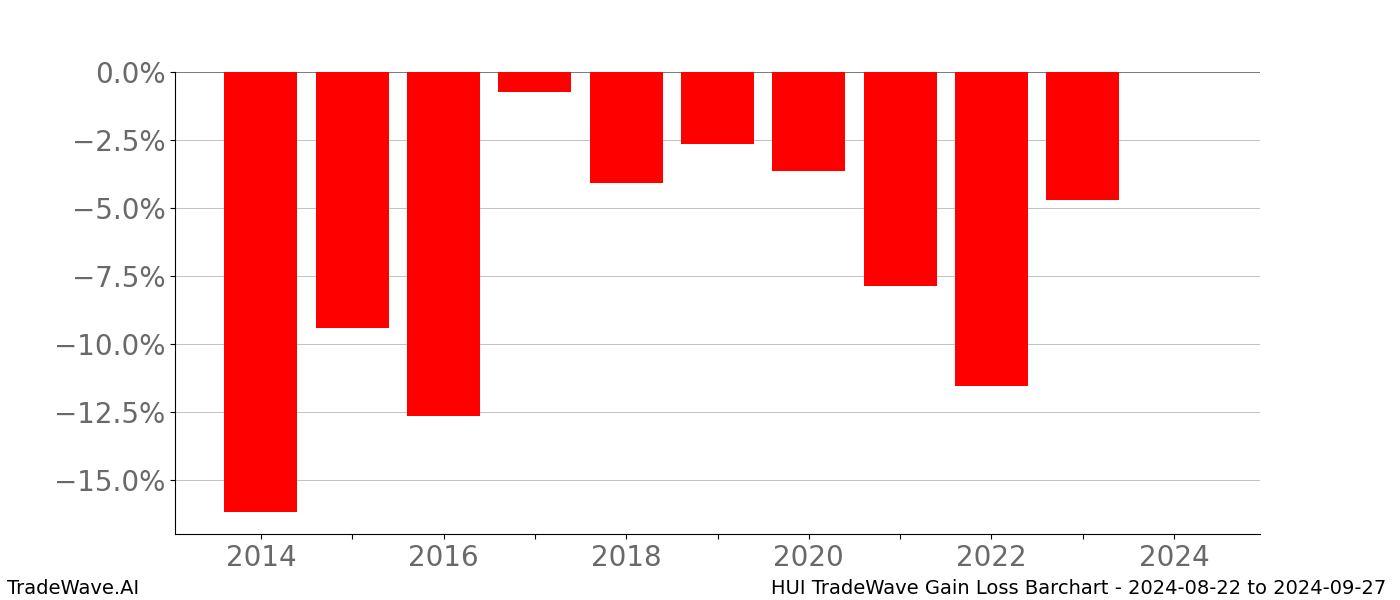 Gain/Loss barchart HUI for date range: 2024-08-22 to 2024-09-27 - this chart shows the gain/loss of the TradeWave opportunity for HUI buying on 2024-08-22 and selling it on 2024-09-27 - this barchart is showing 10 years of history