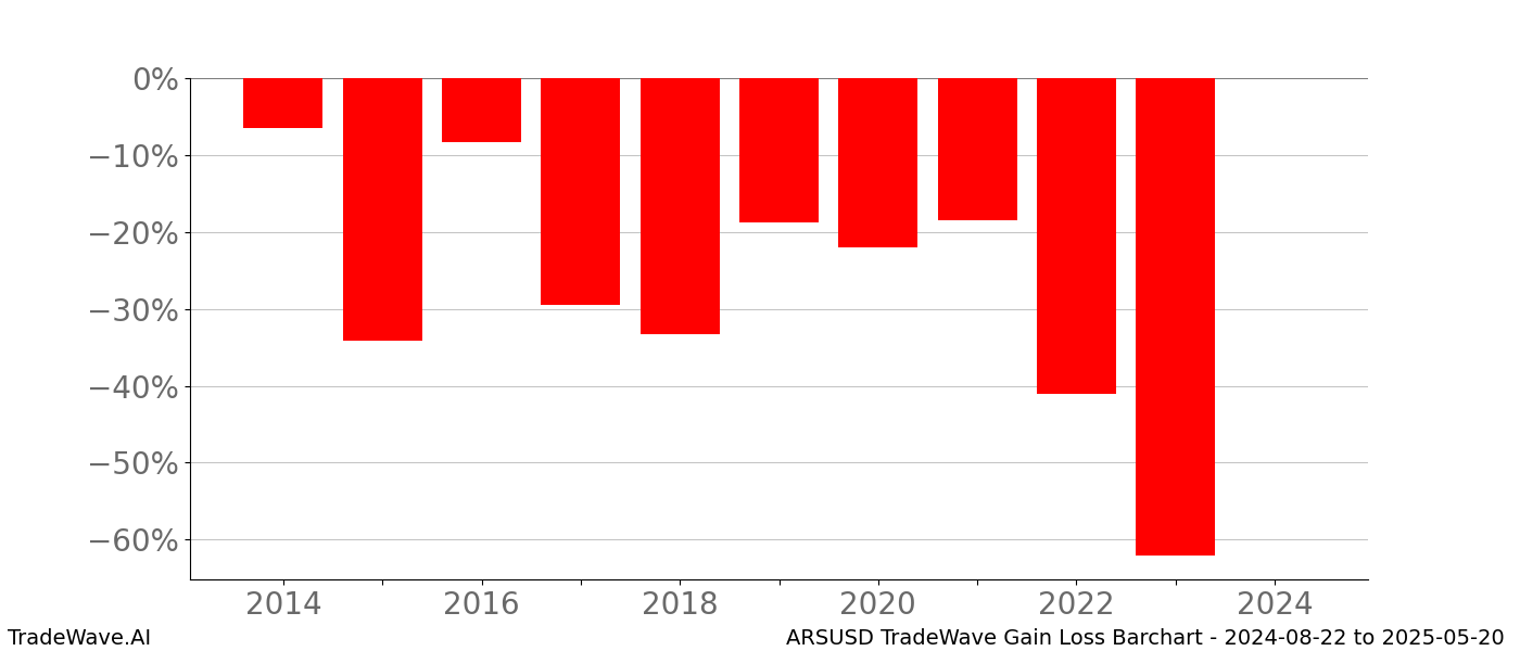 Gain/Loss barchart ARSUSD for date range: 2024-08-22 to 2025-05-20 - this chart shows the gain/loss of the TradeWave opportunity for ARSUSD buying on 2024-08-22 and selling it on 2025-05-20 - this barchart is showing 10 years of history
