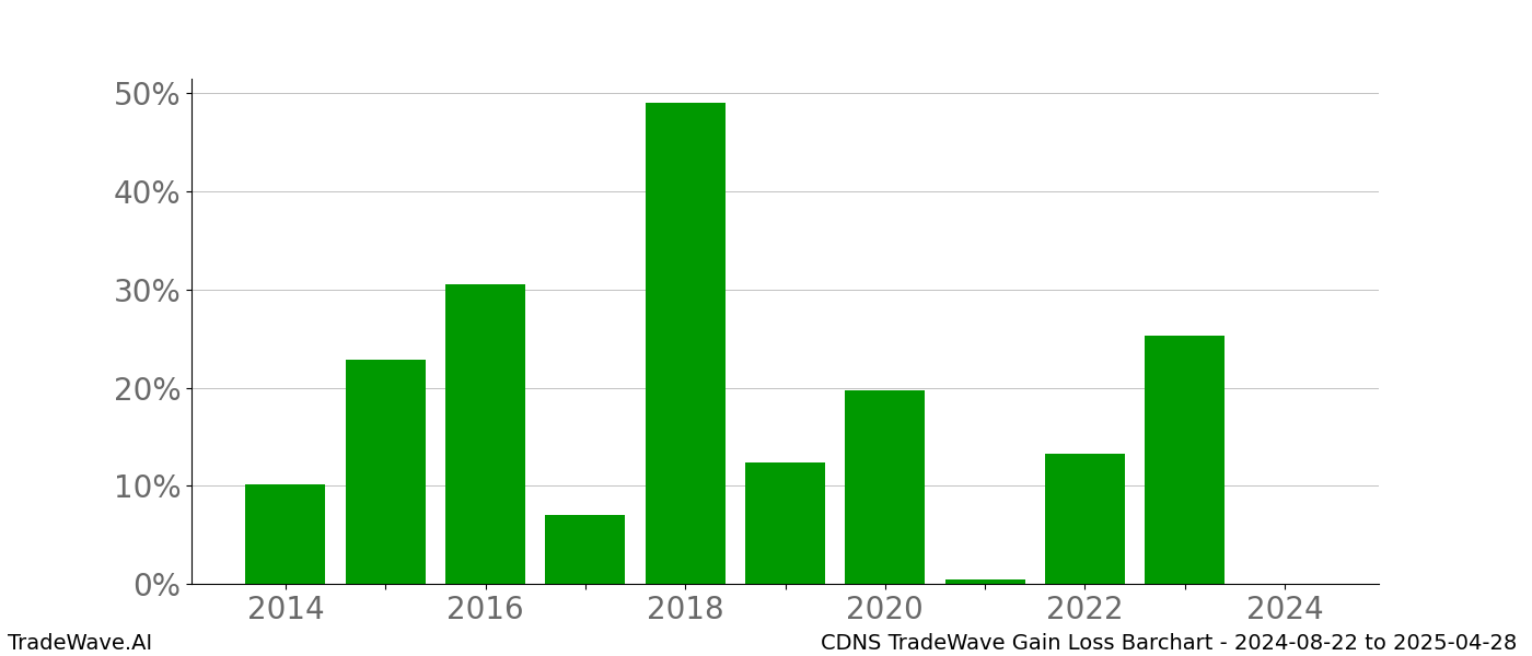 Gain/Loss barchart CDNS for date range: 2024-08-22 to 2025-04-28 - this chart shows the gain/loss of the TradeWave opportunity for CDNS buying on 2024-08-22 and selling it on 2025-04-28 - this barchart is showing 10 years of history