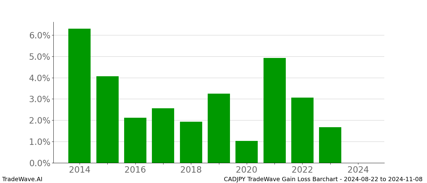 Gain/Loss barchart CADJPY for date range: 2024-08-22 to 2024-11-08 - this chart shows the gain/loss of the TradeWave opportunity for CADJPY buying on 2024-08-22 and selling it on 2024-11-08 - this barchart is showing 10 years of history