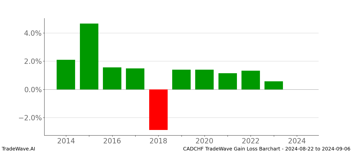 Gain/Loss barchart CADCHF for date range: 2024-08-22 to 2024-09-06 - this chart shows the gain/loss of the TradeWave opportunity for CADCHF buying on 2024-08-22 and selling it on 2024-09-06 - this barchart is showing 10 years of history