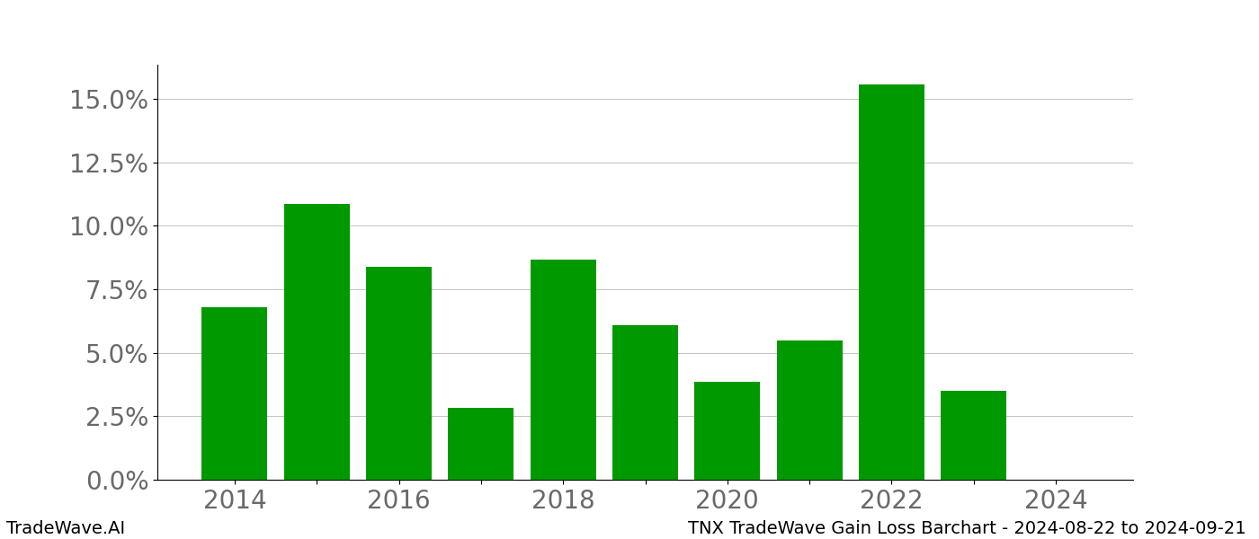 Gain/Loss barchart TNX for date range: 2024-08-22 to 2024-09-21 - this chart shows the gain/loss of the TradeWave opportunity for TNX buying on 2024-08-22 and selling it on 2024-09-21 - this barchart is showing 10 years of history