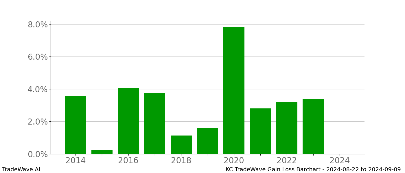 Gain/Loss barchart KC for date range: 2024-08-22 to 2024-09-09 - this chart shows the gain/loss of the TradeWave opportunity for KC buying on 2024-08-22 and selling it on 2024-09-09 - this barchart is showing 10 years of history