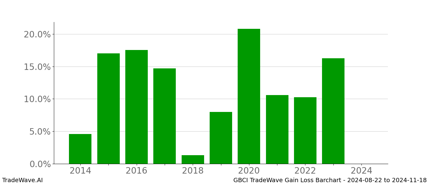 Gain/Loss barchart GBCI for date range: 2024-08-22 to 2024-11-18 - this chart shows the gain/loss of the TradeWave opportunity for GBCI buying on 2024-08-22 and selling it on 2024-11-18 - this barchart is showing 10 years of history