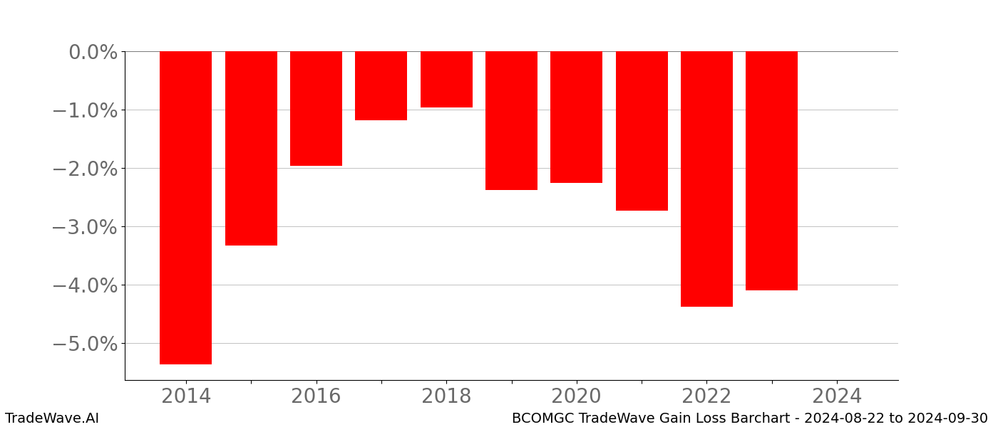 Gain/Loss barchart BCOMGC for date range: 2024-08-22 to 2024-09-30 - this chart shows the gain/loss of the TradeWave opportunity for BCOMGC buying on 2024-08-22 and selling it on 2024-09-30 - this barchart is showing 10 years of history