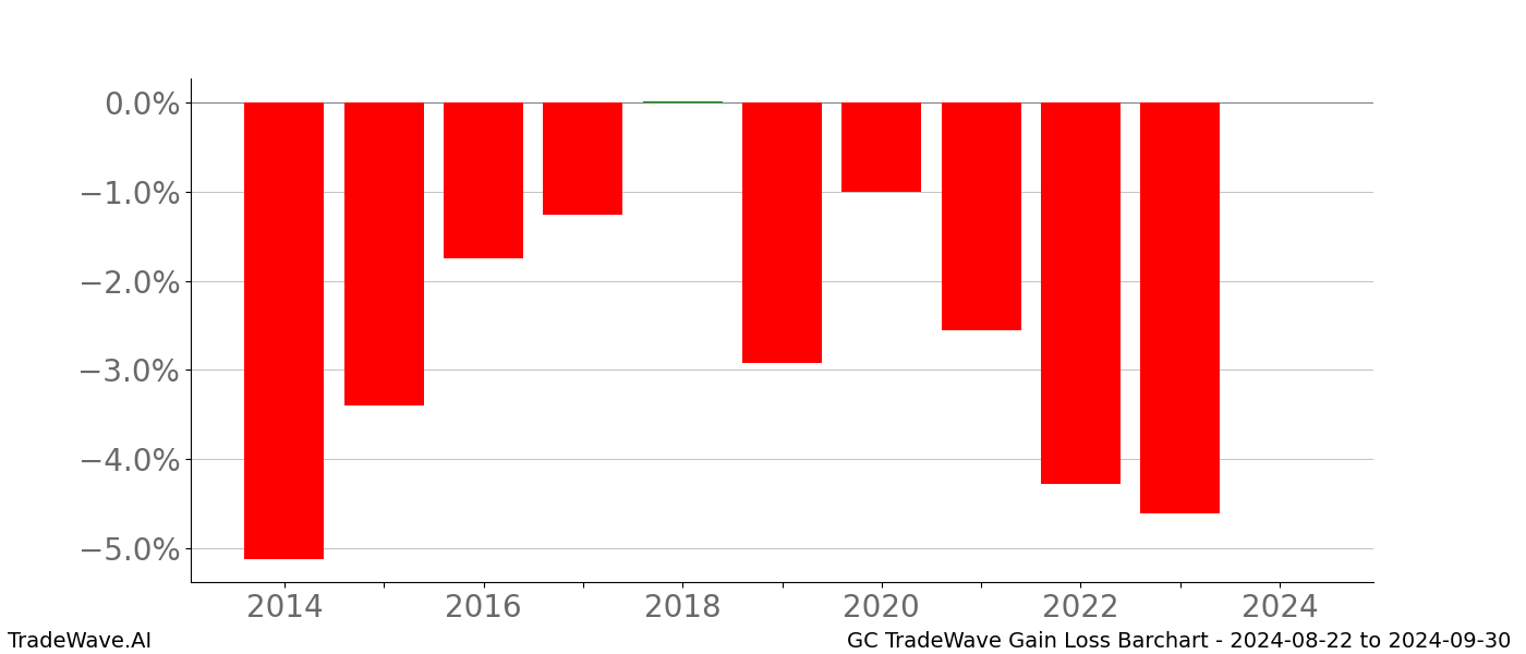 Gain/Loss barchart GC for date range: 2024-08-22 to 2024-09-30 - this chart shows the gain/loss of the TradeWave opportunity for GC buying on 2024-08-22 and selling it on 2024-09-30 - this barchart is showing 10 years of history